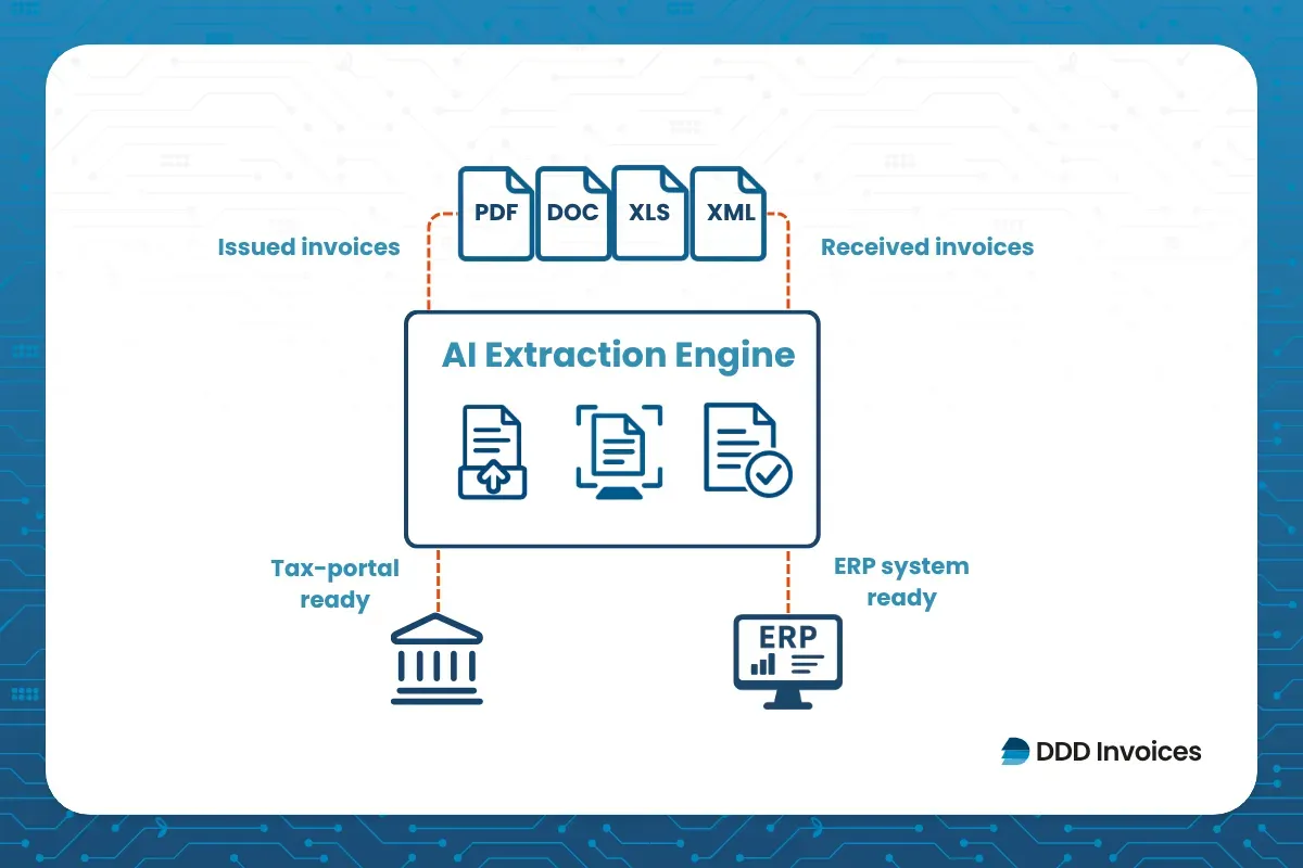 AI extracts invoice data from PDF, DOC, XLS, and XML files, making it tax-portal and ERP ready.