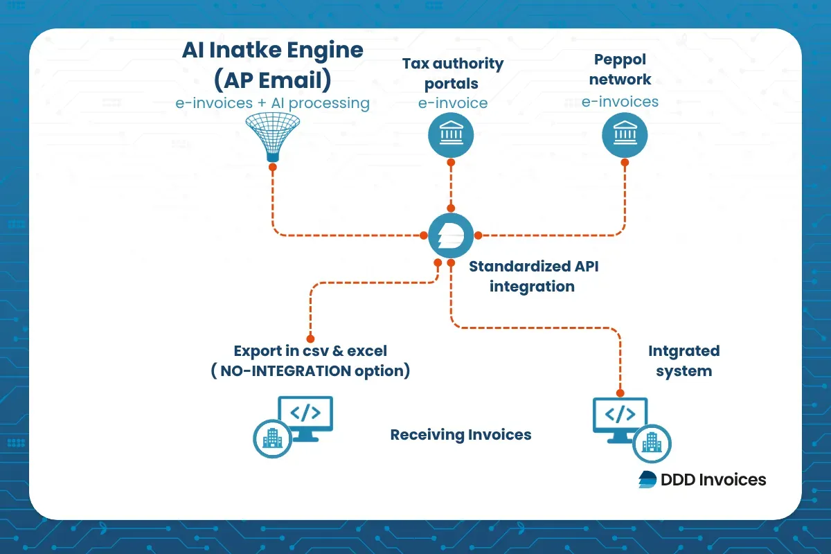 AI intake engine receiving e‑invoices and routing them via standardized API to tax portals, Peppol network, export files, or integrated systems