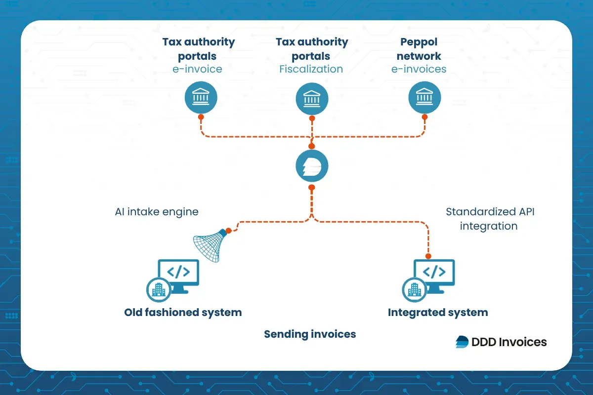 AI Intake Engine routes invoices from email or file upload into tax authority portals, Peppol, and integrated systems through one standardized API.