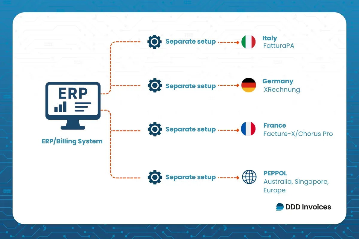 E-invoicing integration diagram showing an ERP system connecting to Italy, Germany, France, and PEPPOL networks through separate setups, supported by DDD Invoices.