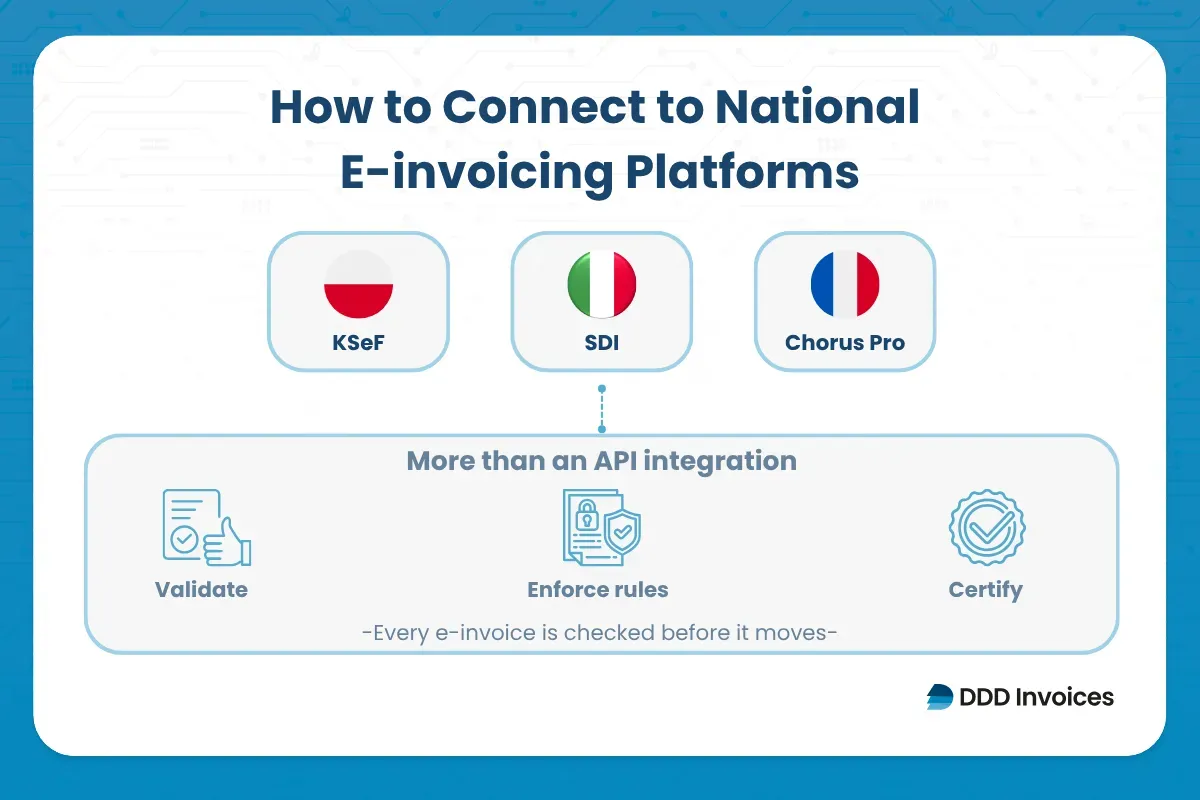 Infographic showing how to connect to KSeF, SDI, and Chorus Pro through a unified e-invoicing compliance API via DDD Invoices.