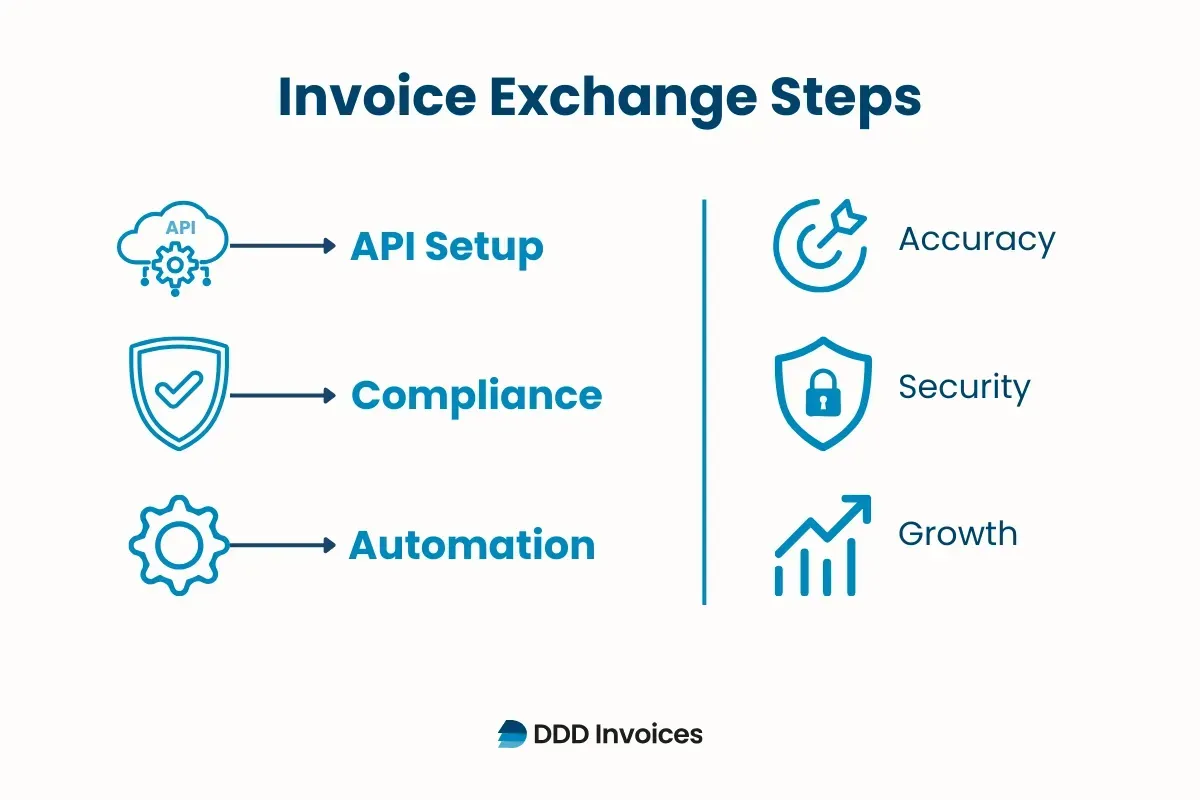 DDD Invoices - Invoice exchange workflow 