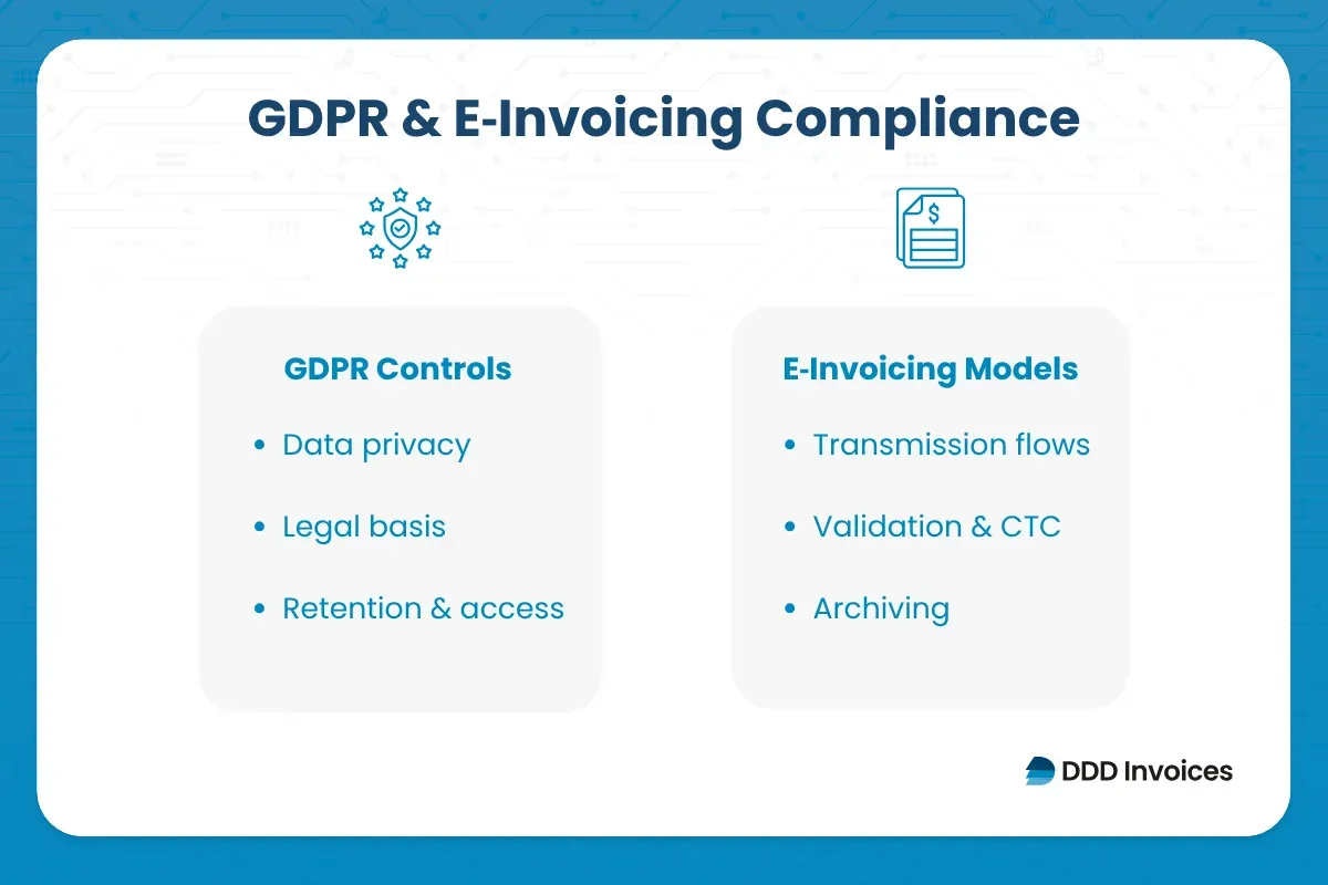 Infographic showing global e-invoicing compliance overview
