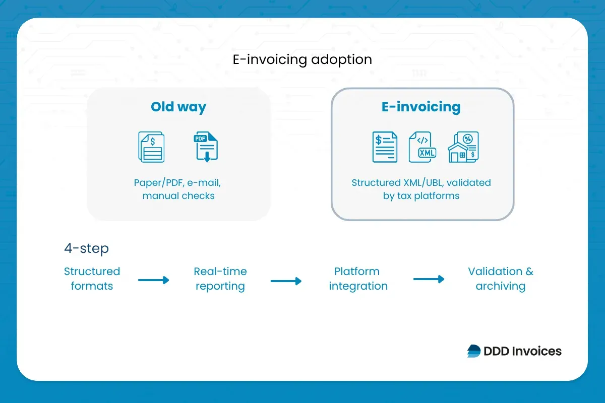 Vertical infographic on e‑invoicing adoption, contrasting PDFs with structured e‑invoices and highlighting key challenges, steps, and API‑driven automation.
