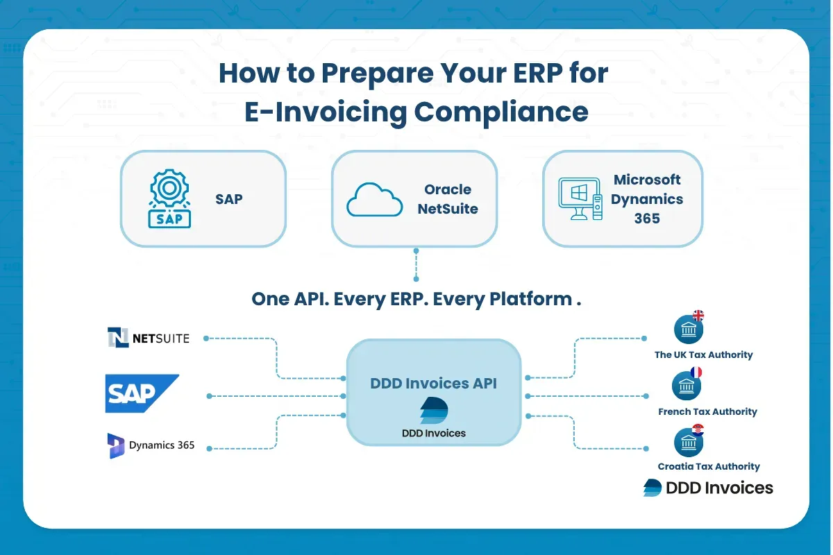 Infographic showing how to prepare SAP, NetSuite, and Dynamics for e-invoicing compliance via the DDD Invoices unified API.