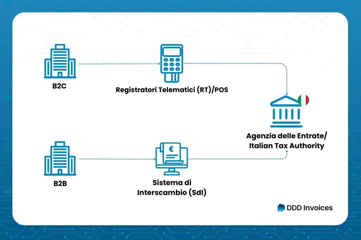 DDD Invoices supporting fiscalisation in Italy, showing B2B and B2C transactions processed through POS and SDI systems and reported to the Italian Tax Authority.