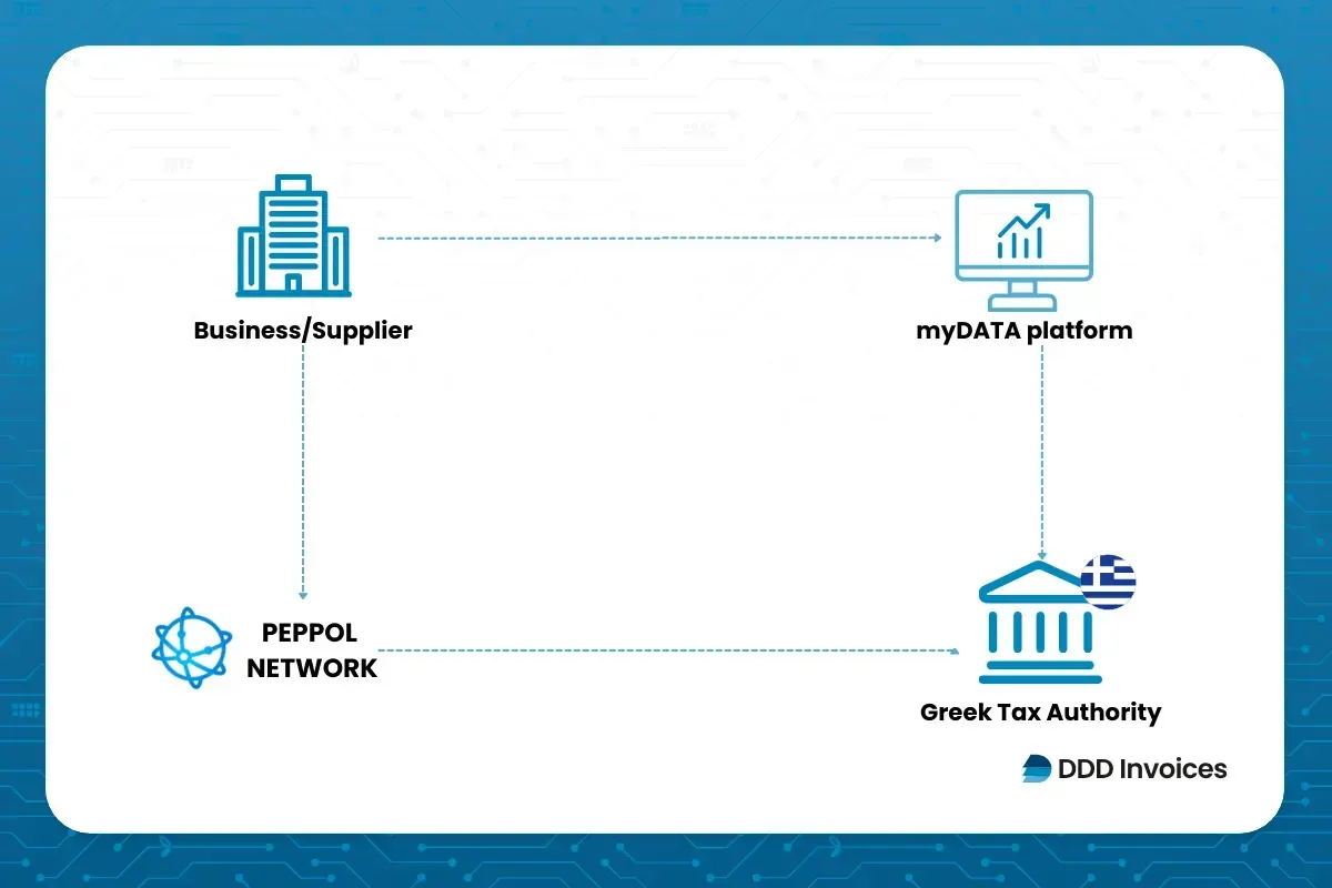 Infographic showing the e-invoicing flow in Greece supported by DDD Invoices from business to Peppol network to myDATA platform to Greek tax authority