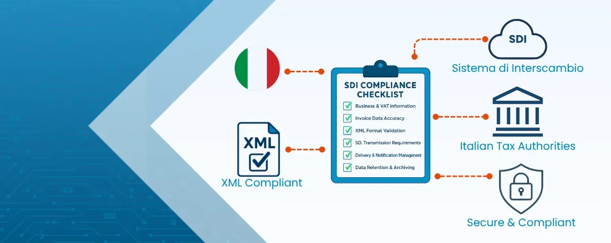 SDI Compliance Checklist Italy infographic showing XML-compliant e-invoicing workflow connected to SDI, Italian tax authorities, and secure compliance requirements.