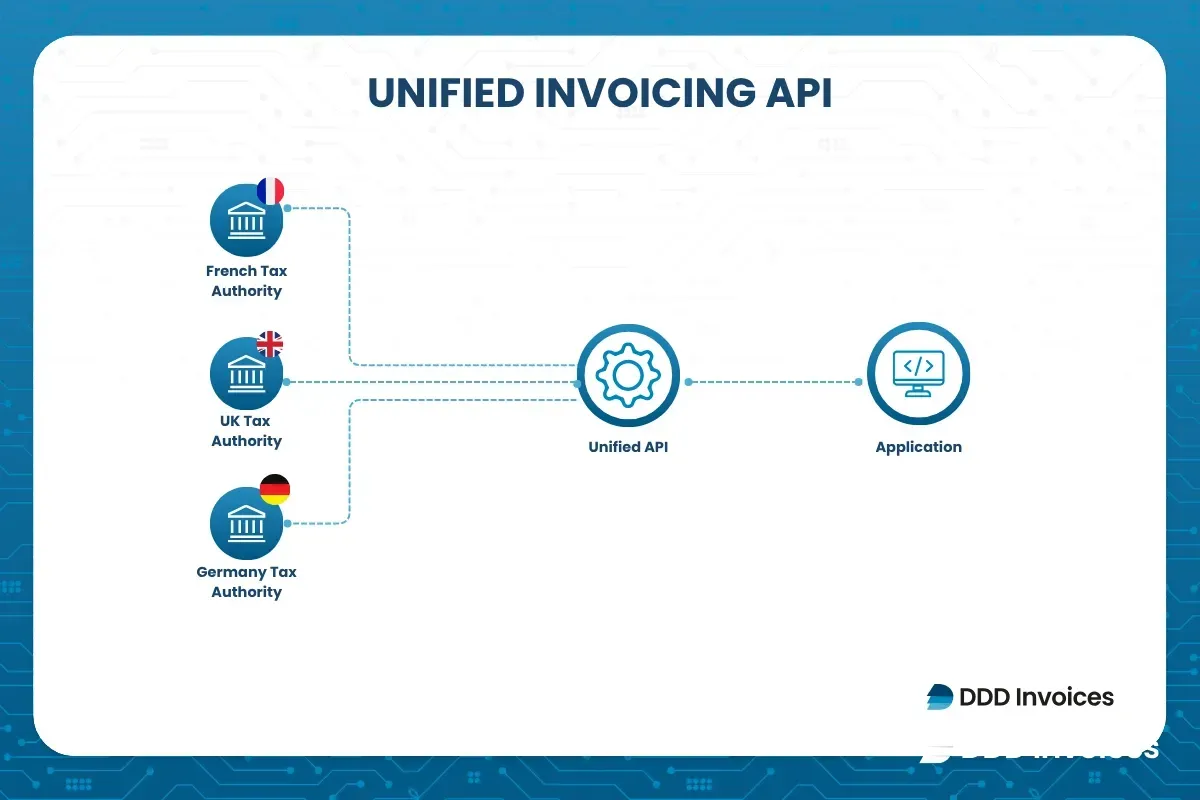 DDD Invoices API functions and benefits