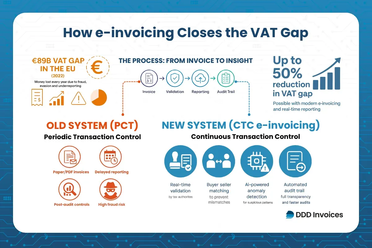 How does e-invoices help close the VAT gap?