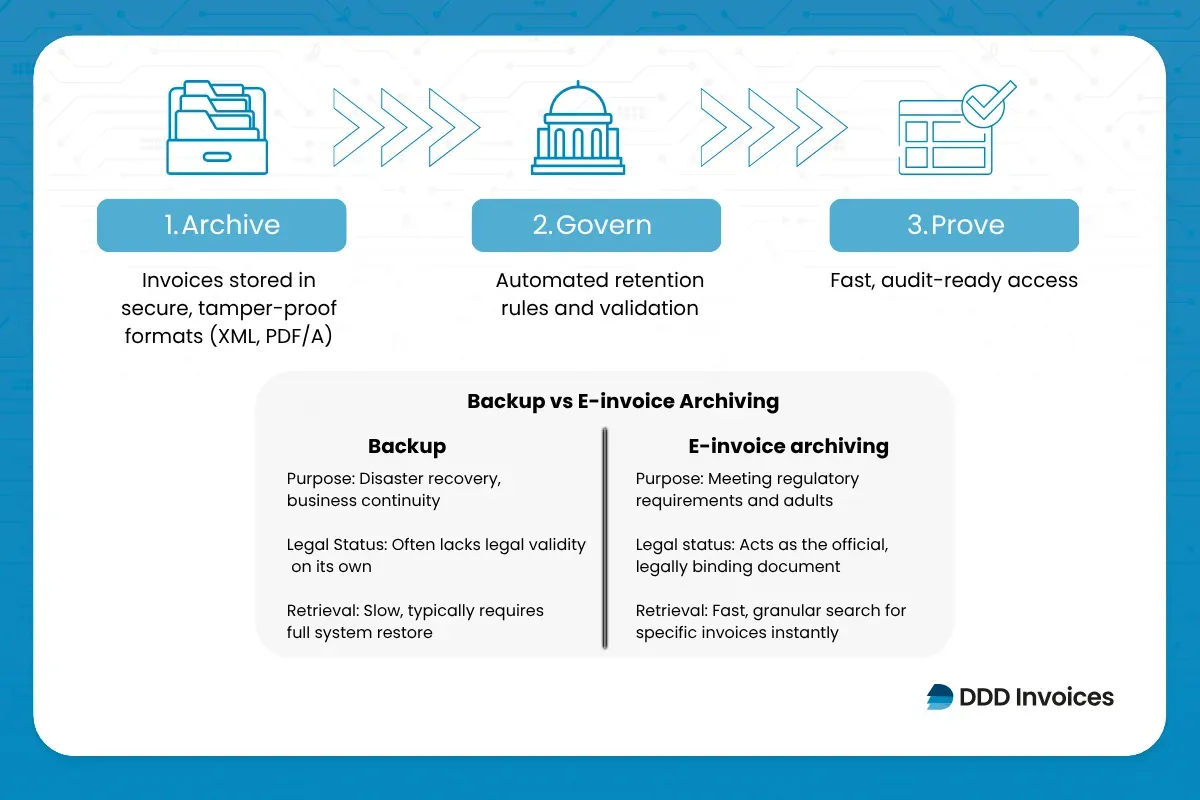 e‑invoice archiving lifecycle, backup vs archiving, global retention snapshot, and key compliance principles for digital invoices
