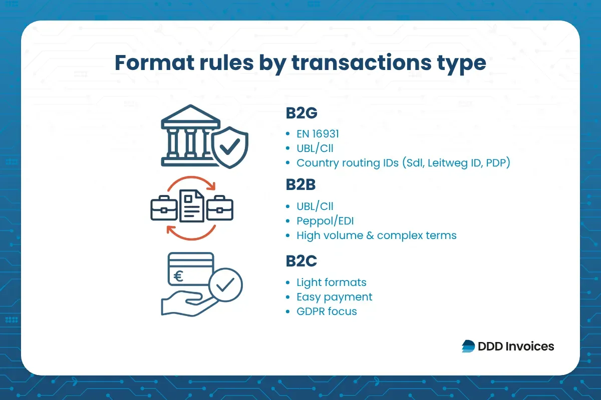 infographics representing format rules by transactions type by DDD invoices 
