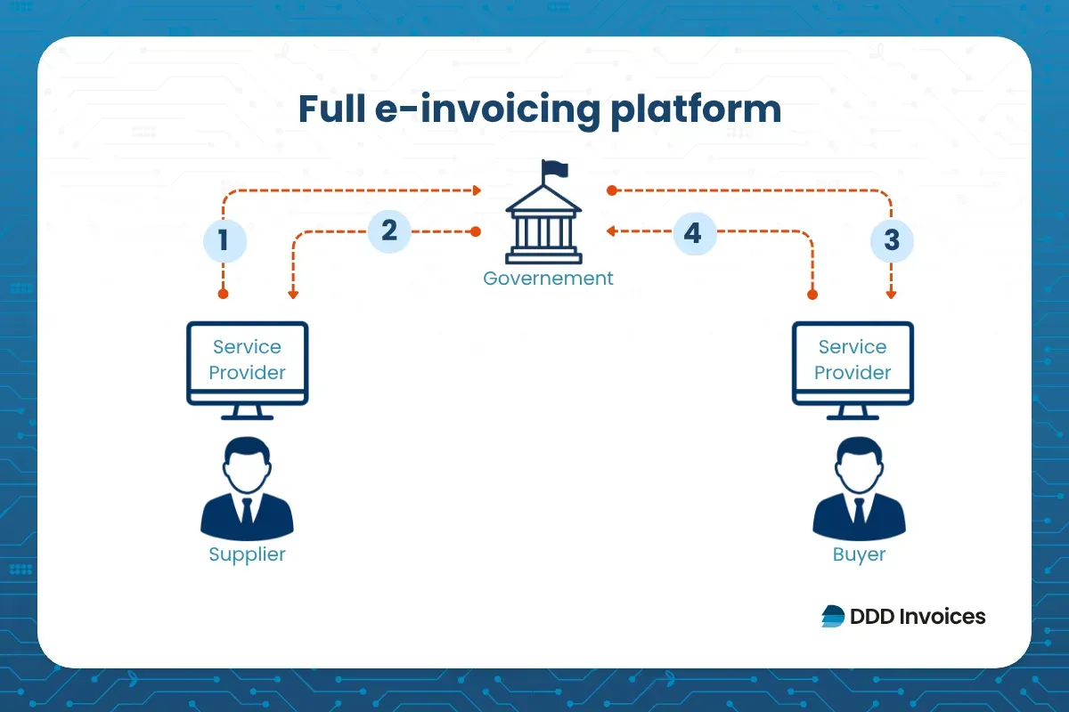 Full e-invoicing platform showing how suppliers, buyers, service providers, and government authorities exchange invoice data, supported by DDD Invoices.