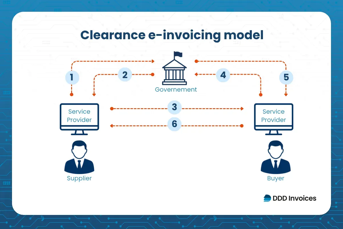 Infographic of Peppol e‑invoicing corner models showing 2‑corner point‑to‑point, 3‑corner single hub, 4‑corner interoperability and 5‑corner CTC real‑time reporting by DDD Invoices.