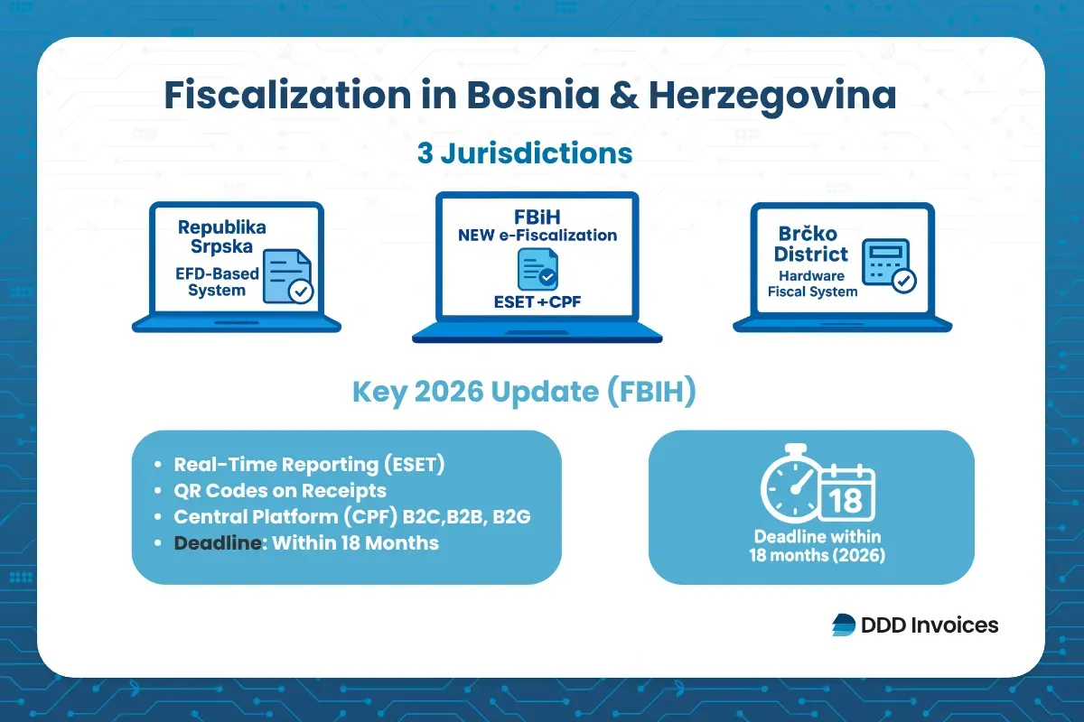 The infographic shows Bosnia & Herzegovina’s fiscalization: Republika Srpska (EFD), FBiH (ESET + CPF) with 2026 updates—real-time reporting, QR receipts, central platform, 18-month deadline—and Brčko District (hardware), with the DDD Invoices logo.