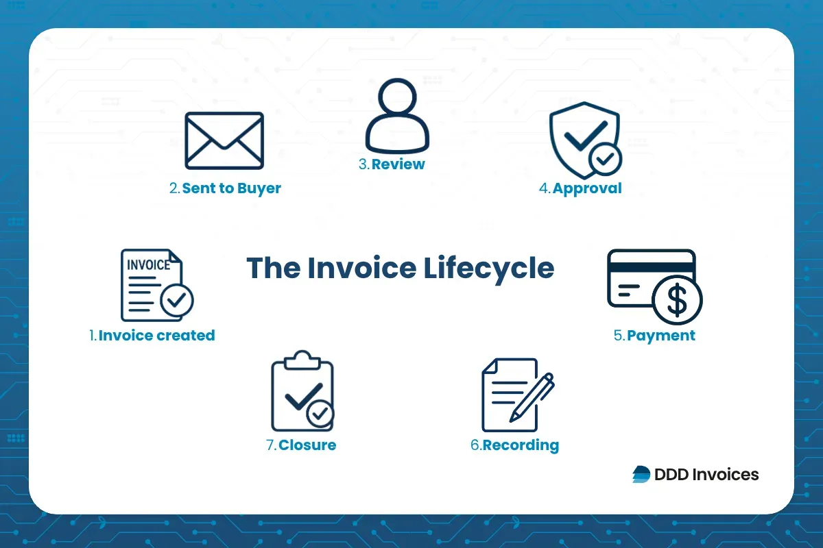 Invoice lifecycle by DDD invoice