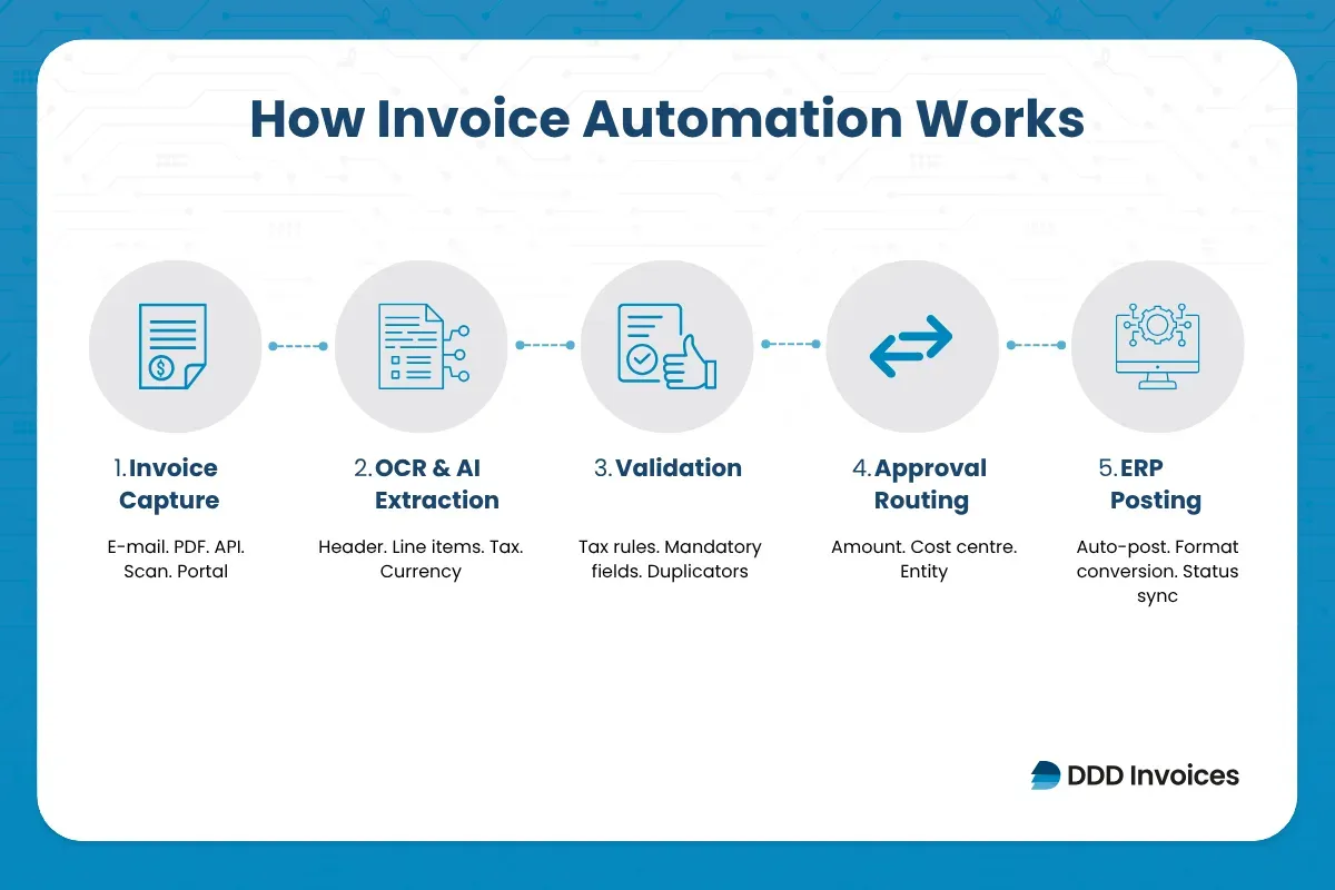 Five-step invoice automation workflow infographic covering global compliance regions, powered by DDD Invoices.