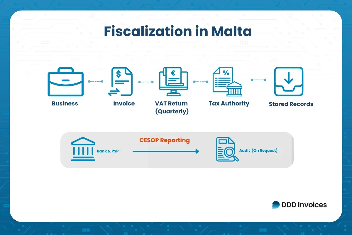 audit and verification of financial records during tax compliance checks in Malta