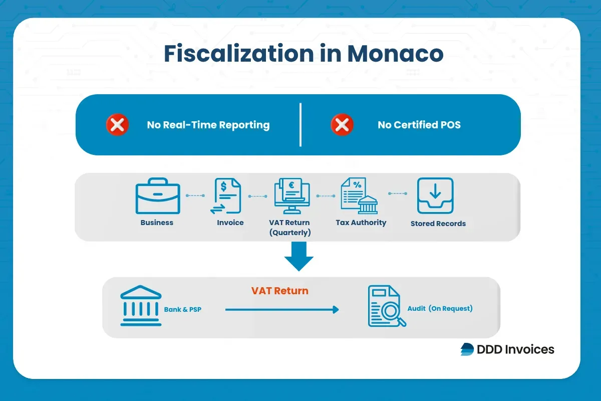 Infographic showing Monaco fiscalisation model in 2026 with VAT returns, record keeping, and audit-based compliance without real-time reporting