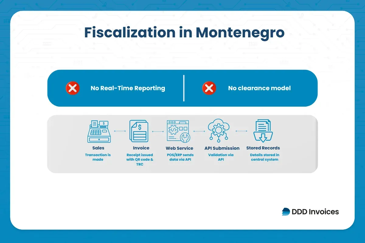 Icon showing API submission of invoice data to tax authority in Montenegro real-time fiscalisation process