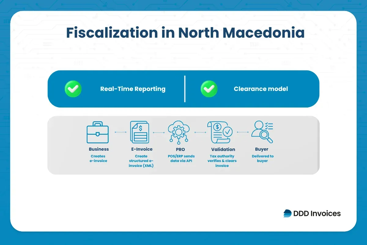 Infographic showing North Macedonia e-invoicing clearance process in 2026 with invoice creation, submission to PRO, tax authority validation, and delivery to buyer after approval