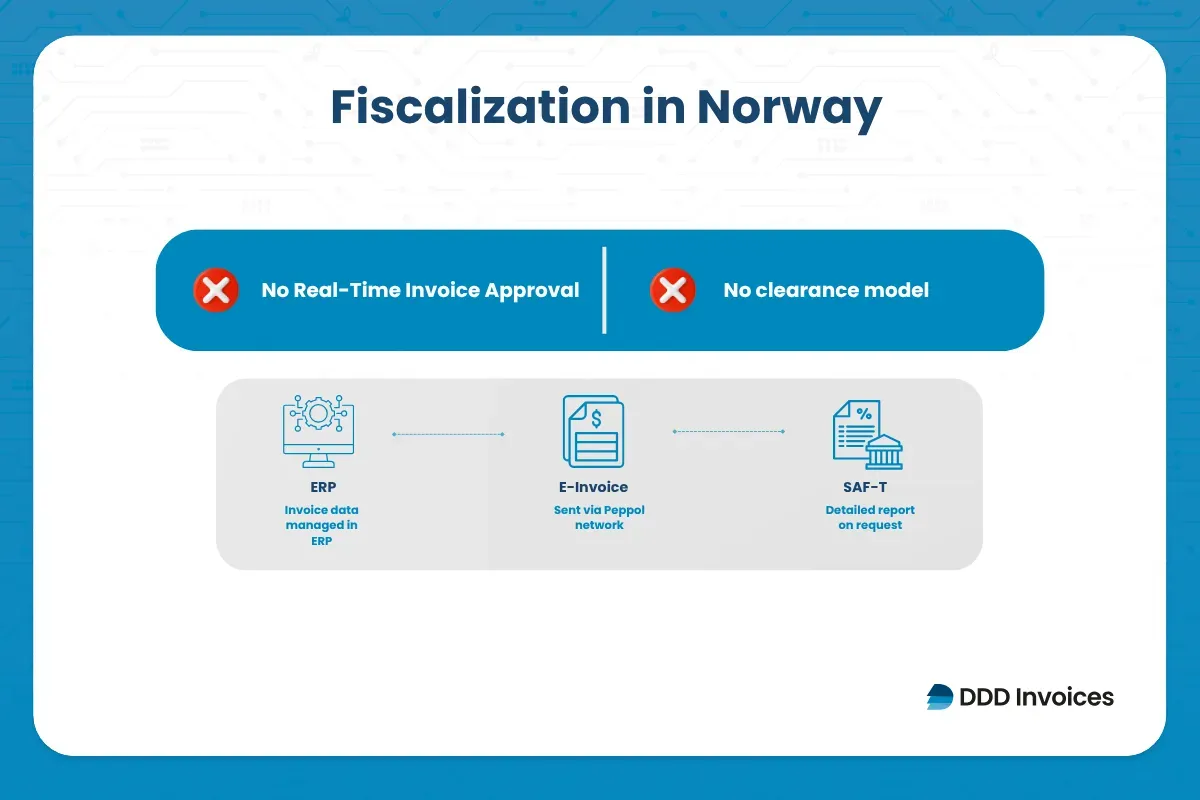 Infographic showing Norway fiscalisation model in 2026 with POS reporting, e-invoicing via Peppol, SAF-T reporting, and audit-based compliance without real-time invoice clearance