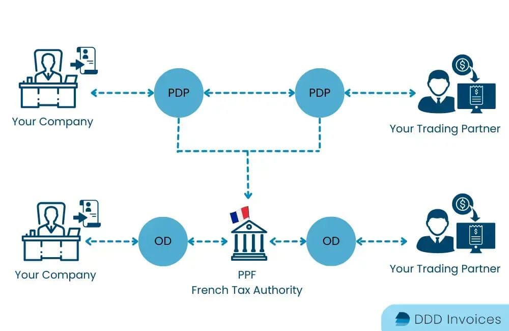 Infographic of France’s e-invoicing flow via PDP/OD through the French Tax Authority, with DDD Invoices integration.