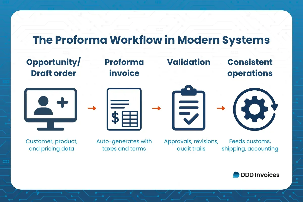 An infographic representing the proforma workflow in modern systems by DDD Invoices
