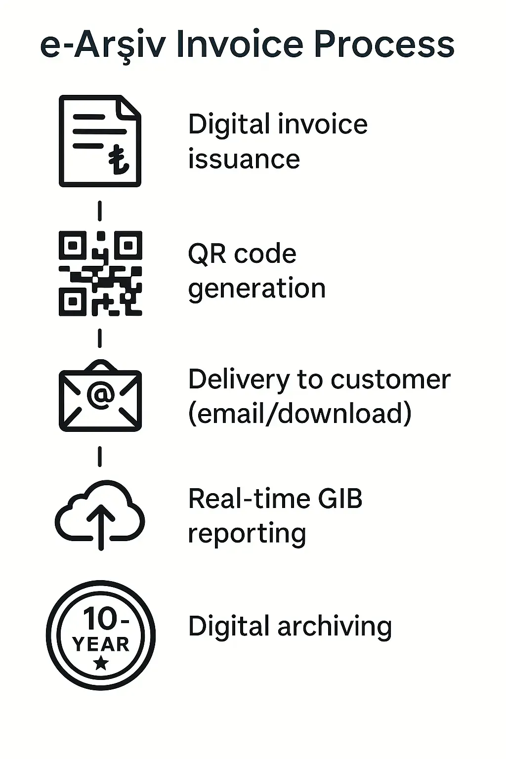 Infographic showing the e-Arşiv invoice process supported by DDD Invoices 