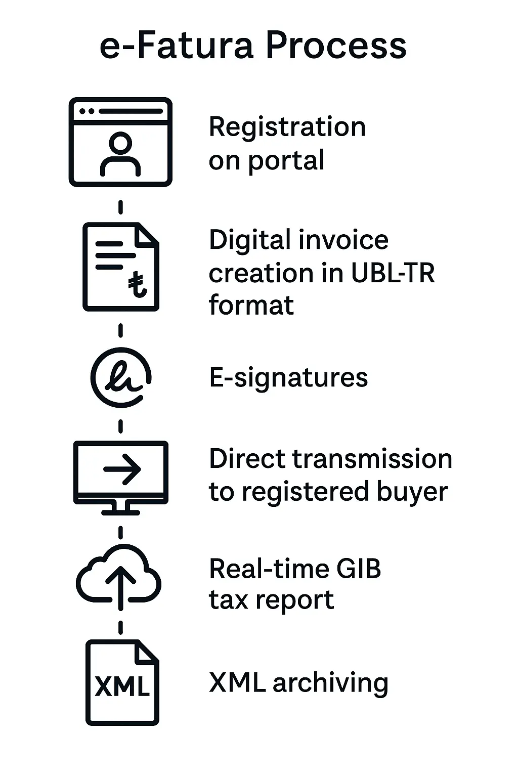 Infographic showing the e-Fatura process supported by DDD Invoices