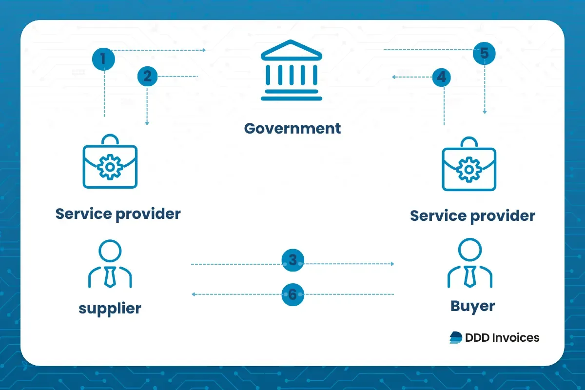 clearance model with data flow between supplier, buyer, service providers, and the government by DDD Invoices