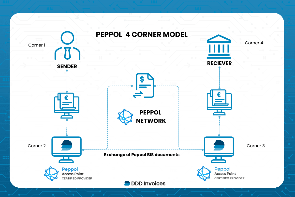  Peppol 4 corner model by DDD Invoices