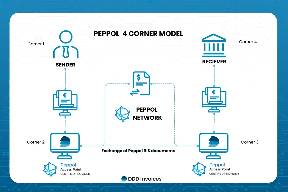 Peppol 4-corner model diagram showing invoice exchange between sender and receiver through certified Peppol Access Points, powered by DDD Invoices.