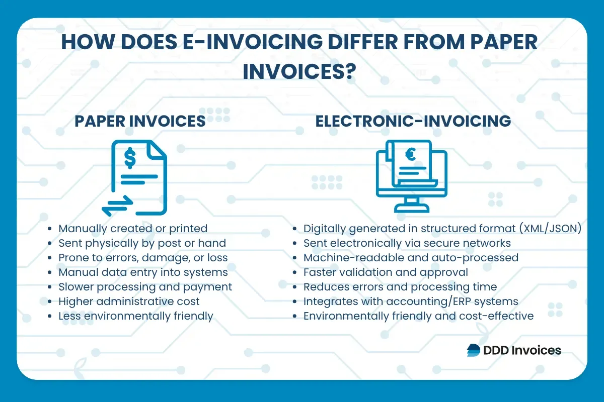 Infographic by DDD Invoices comparing paper invoices and electronic invoicing, highlighting advantages such as automation, faster processing, error reduction, cost savings, and environmental benefits of e-invoicing over traditional methods.