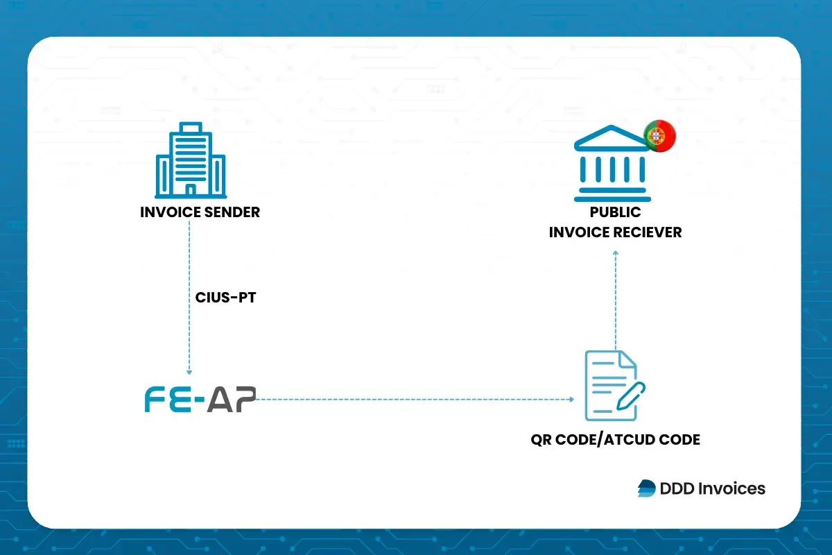 Infographic showing Portugal’s e-invoicing process using CIUS-PT via the FE-AP platform, with QR/ATCUD codes connecting invoice senders to public invoice receivers, supported by DDD Invoices.