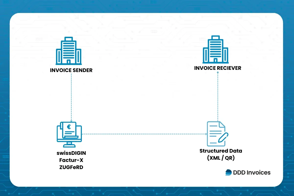Switzerland e-invoicing flow showing invoices sent from the sender using swissDIGIN, Factur-X, or ZUGFeRD as structured data to the invoice receiver, supported by DDD Invoices.