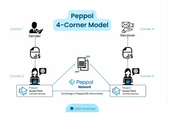 4 corner peppol model by DDD invoices