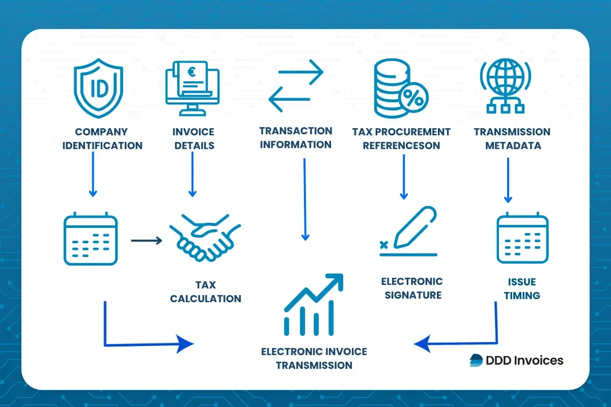Standard electronic invoice elements by DDD Invoices