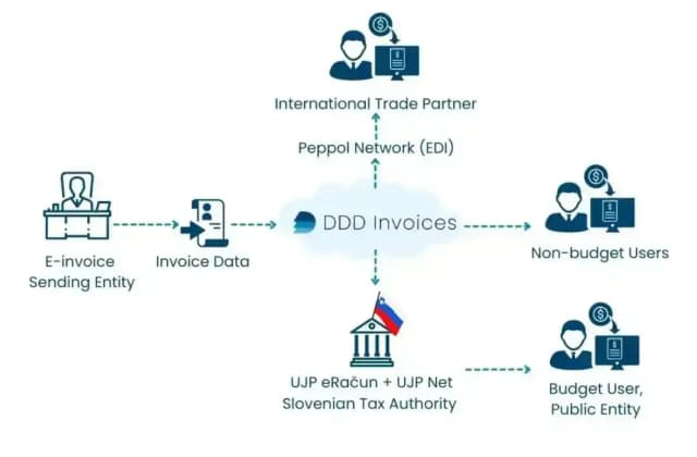 A graphic representing the  government entities securely archive received invoices by DDD invoices