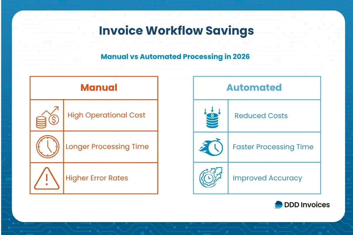 Infographic comparing manual and automated invoice processing