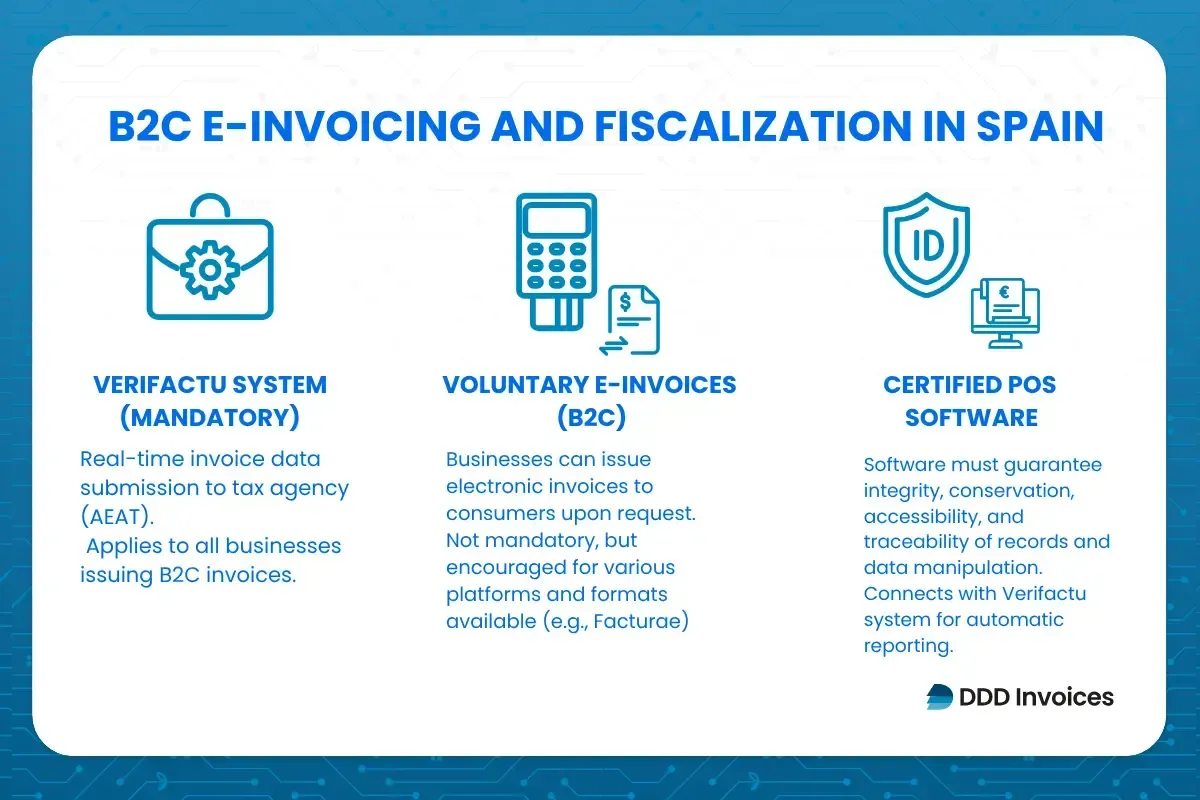 infographic representing B2C e-invoicing and fiscalization in Spain by DDD Invoices