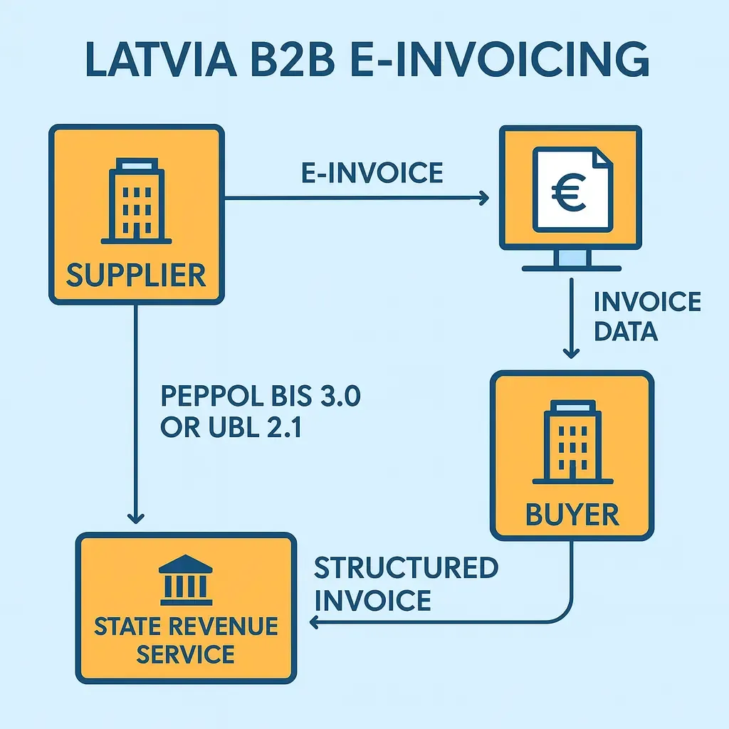 Latvia’s B2B e-invoicing flow showing suppliers sending PEPPOL BIS 3.0 or UBL 2.1 e-invoices to the State Revenue Service and buyers, with DDD Invoices enabling API-based integration.