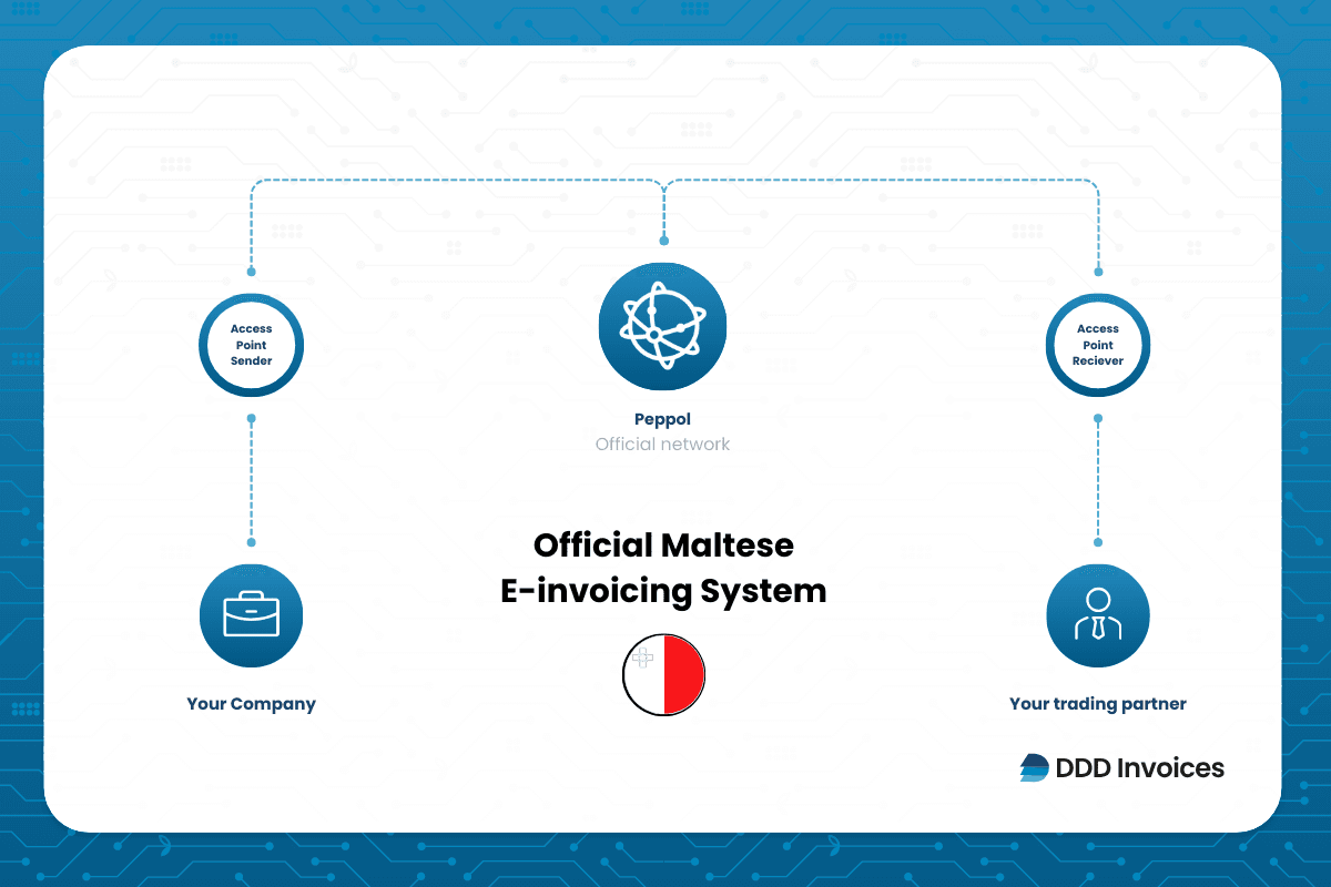 DDD Invoices e-invoicing process for global and local compliance in Malta.