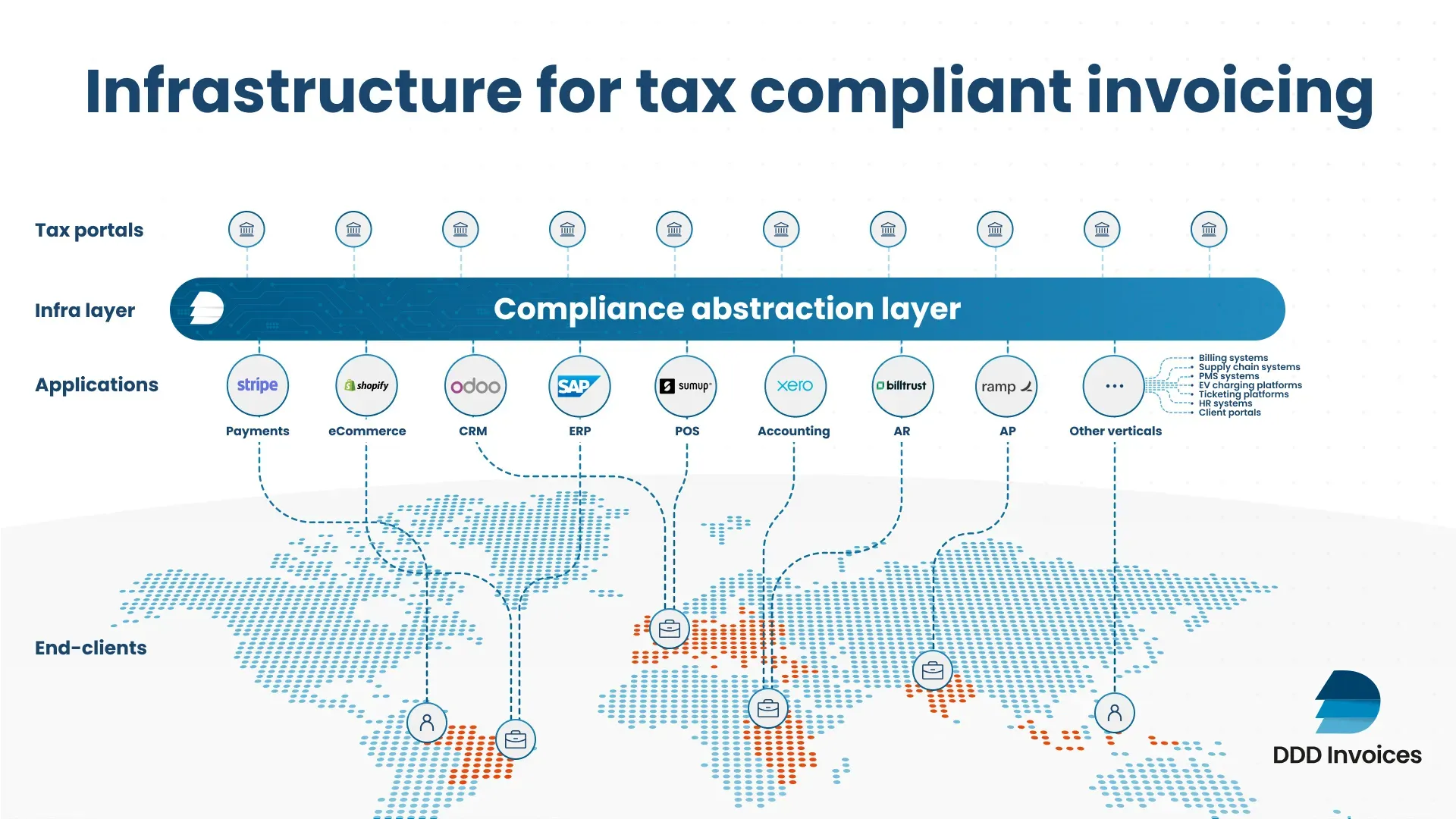 Diagram of invoicing apps linked to tax portals via a compliance layer.