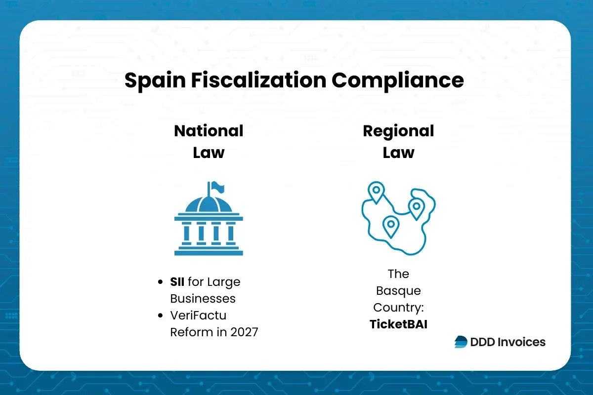 Compliance in Spain that will adhere to fiscalization and real-time reporting in 2026, supported by DDD Invoices