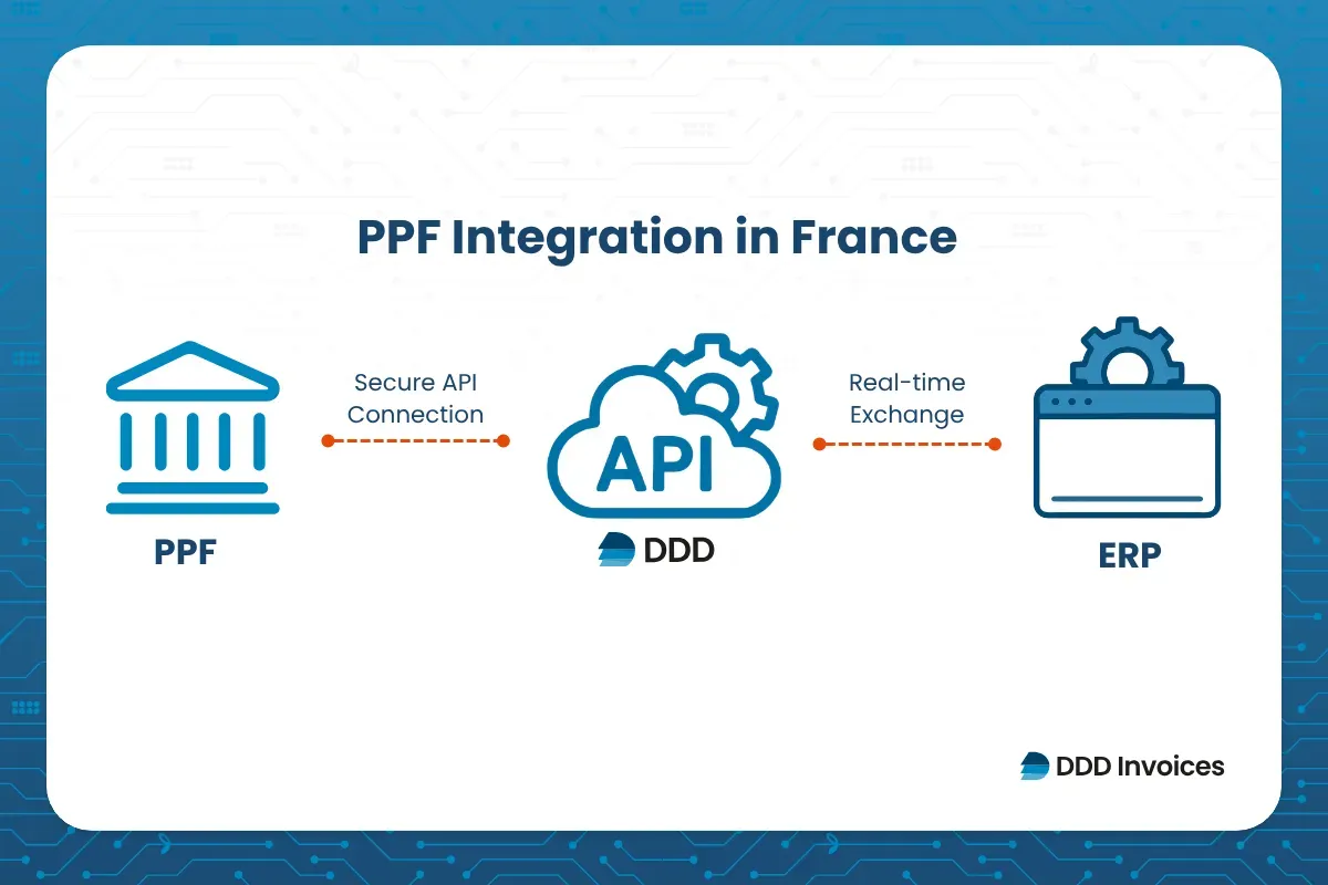 A minimal infographic showing ERP → Unified API → PPF France with arrows and four brief benefits underneath.