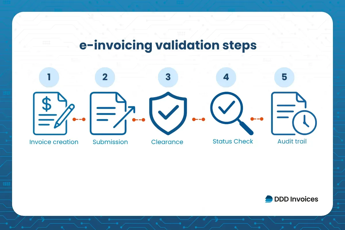 Sandbox setup infographic showing five e-invoicing validation steps from invoice creation to audit trail.