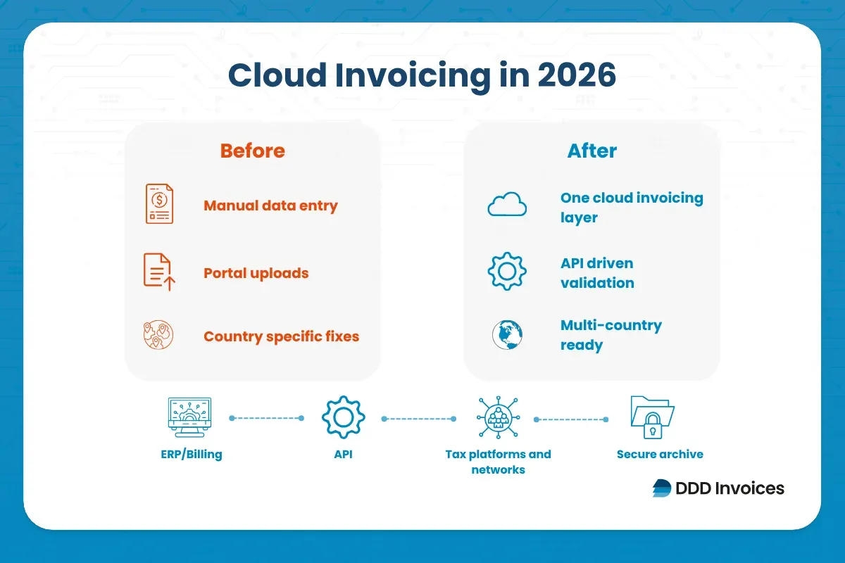 Infographic of e-invoice structure essentials