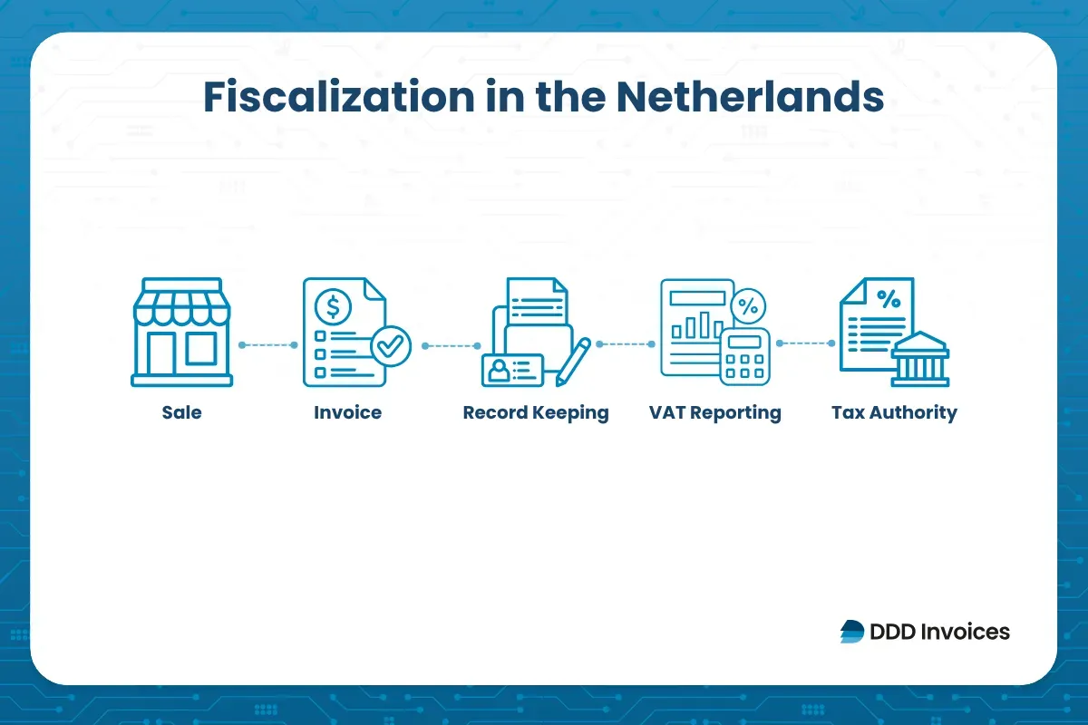 Infographic of fiscalization in the Netherlands showing sale, invoicing, record keeping, VAT reporting, and tax authority steps