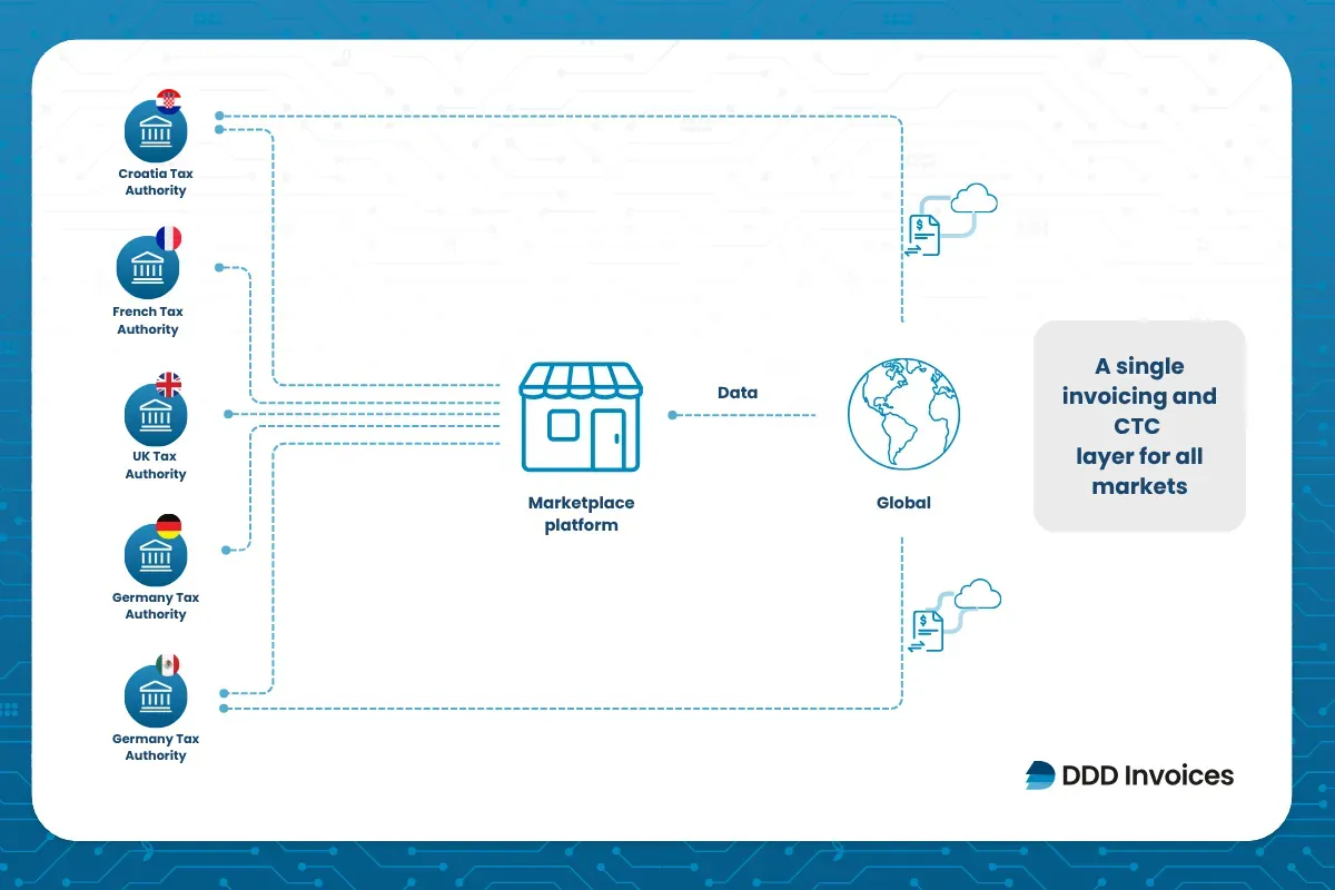 One invoicing and CTC layer that supports all markets